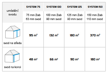 tabulka pro výběr okapu a svodu